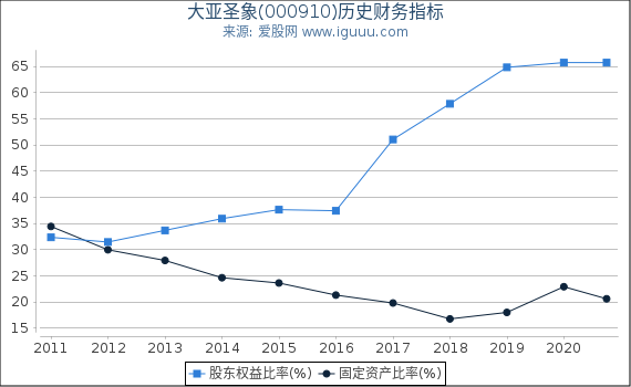 大亚圣象(000910)股东权益比率、固定资产比率等历史财务指标图 大亚圣象(000910)股东权益比率、固定资产比率等历史财务指标图