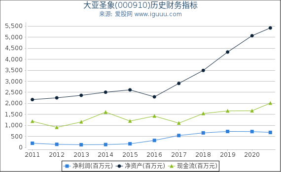 大亚圣象(000910)股东权益比率、固定资产比率等历史财务指标图 大亚圣象(000910)股东权益比率、固定资产比率等历史财务指标图