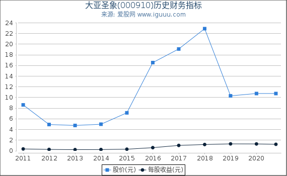 大亚圣象(000910)股东权益比率、固定资产比率等历史财务指标图 大亚圣象(000910)股东权益比率、固定资产比率等历史财务指标图