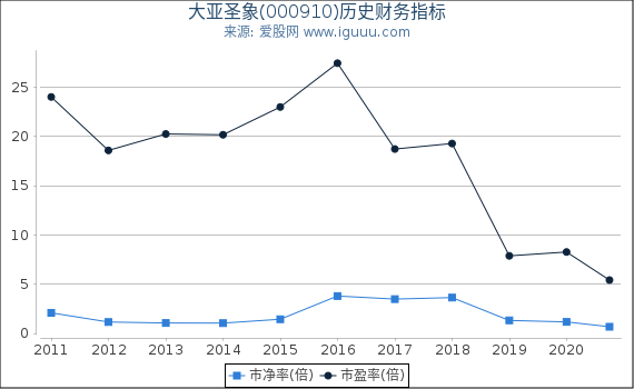 大亚圣象(000910)股东权益比率、固定资产比率等历史财务指标图 大亚圣象(000910)股东权益比率、固定资产比率等历史财务指标图