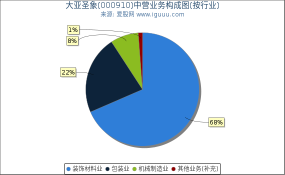 大亚圣象(000910)主营业务构成图(按行业) 大亚圣象(000910)主营业务构成图(按行业)