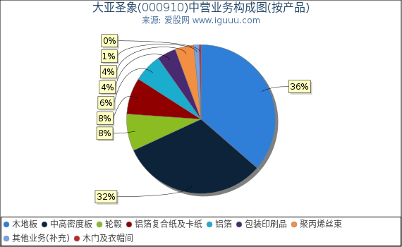大亚圣象(000910)主营业务构成图(按产品) 大亚圣象(000910)主营业务构成图(按产品)