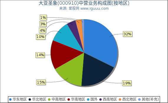 大亚圣象(000910)主营业务构成图(按地区) 大亚圣象(000910)主营业务构成图(按地区)