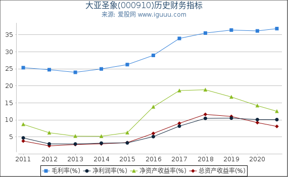 大亚圣象(000910)股东权益比率、固定资产比率等历史财务指标图 大亚圣象(000910)股东权益比率、固定资产比率等历史财务指标图