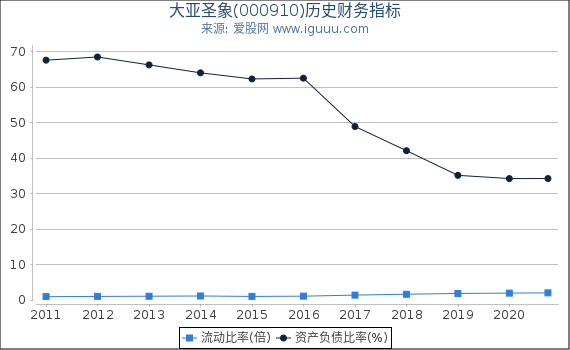 大亚圣象(000910)股东权益比率、固定资产比率等历史财务指标图 大亚圣象(000910)股东权益比率、固定资产比率等历史财务指标图