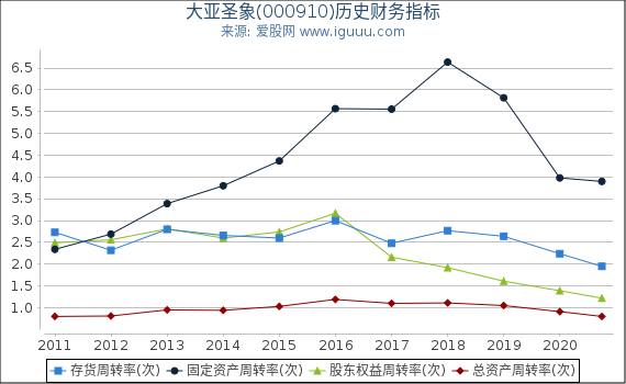 大亚圣象(000910)股东权益比率、固定资产比率等历史财务指标图 大亚圣象(000910)股东权益比率、固定资产比率等历史财务指标图