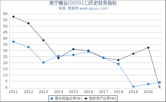 南宁糖业(000911)股东权益比率、固定资产比率等历史财务指标图 南宁糖业(000911)股东权益比率、固定资产比率等历史财务指标图