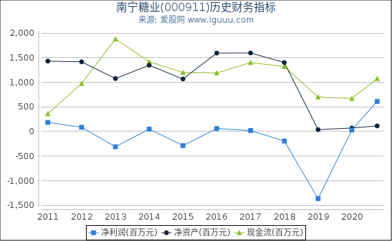 南宁糖业(000911)股东权益比率、固定资产比率等历史财务指标图 南宁糖业(000911)股东权益比率、固定资产比率等历史财务指标图