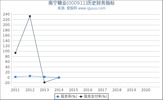 南宁糖业(000911)股东权益比率、固定资产比率等历史财务指标图 南宁糖业(000911)股东权益比率、固定资产比率等历史财务指标图