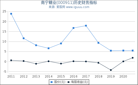 南宁糖业(000911)股东权益比率、固定资产比率等历史财务指标图 南宁糖业(000911)股东权益比率、固定资产比率等历史财务指标图