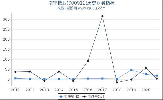 南宁糖业(000911)股东权益比率、固定资产比率等历史财务指标图 南宁糖业(000911)股东权益比率、固定资产比率等历史财务指标图
