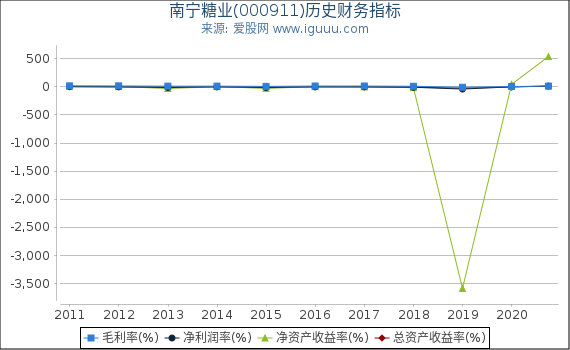 南宁糖业(000911)股东权益比率、固定资产比率等历史财务指标图 南宁糖业(000911)股东权益比率、固定资产比率等历史财务指标图