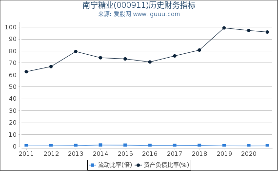 南宁糖业(000911)股东权益比率、固定资产比率等历史财务指标图 南宁糖业(000911)股东权益比率、固定资产比率等历史财务指标图