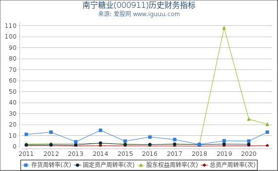 南宁糖业(000911)股东权益比率、固定资产比率等历史财务指标图 南宁糖业(000911)股东权益比率、固定资产比率等历史财务指标图