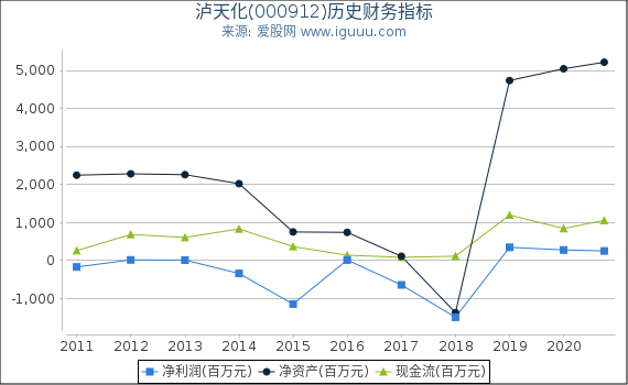 泸天化(000912)股东权益比率、固定资产比率等历史财务指标图 泸天化(000912)股东权益比率、固定资产比率等历史财务指标图