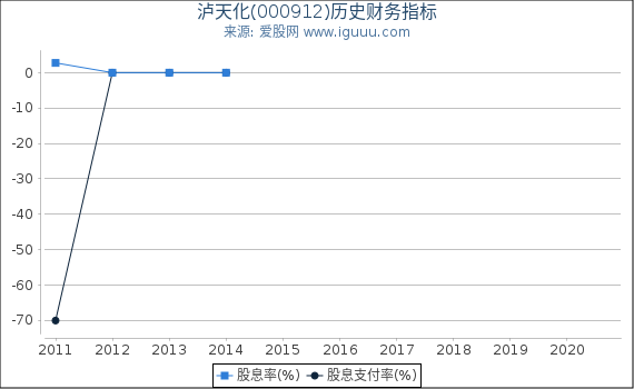 泸天化(000912)股东权益比率、固定资产比率等历史财务指标图 泸天化(000912)股东权益比率、固定资产比率等历史财务指标图