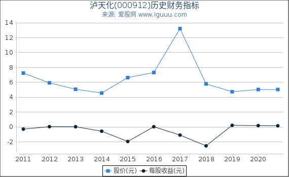 泸天化(000912)股东权益比率、固定资产比率等历史财务指标图 泸天化(000912)股东权益比率、固定资产比率等历史财务指标图
