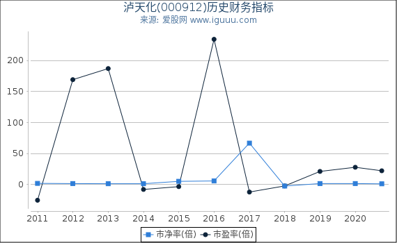 泸天化(000912)股东权益比率、固定资产比率等历史财务指标图 泸天化(000912)股东权益比率、固定资产比率等历史财务指标图