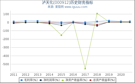 泸天化(000912)股东权益比率、固定资产比率等历史财务指标图 泸天化(000912)股东权益比率、固定资产比率等历史财务指标图