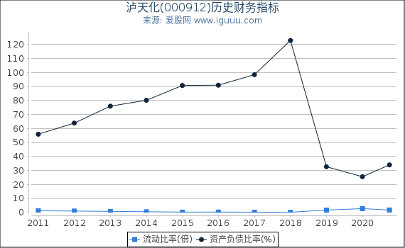 泸天化(000912)股东权益比率、固定资产比率等历史财务指标图 泸天化(000912)股东权益比率、固定资产比率等历史财务指标图
