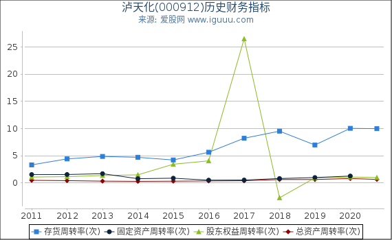 泸天化(000912)股东权益比率、固定资产比率等历史财务指标图 泸天化(000912)股东权益比率、固定资产比率等历史财务指标图