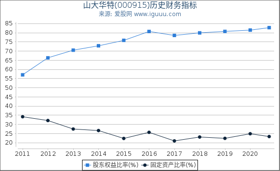 山大华特(000915)股东权益比率、固定资产比率等历史财务指标图 山大华特(000915)股东权益比率、固定资产比率等历史财务指标图
