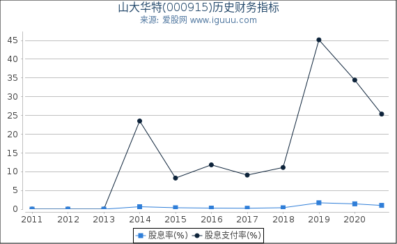 山大华特(000915)股东权益比率、固定资产比率等历史财务指标图 山大华特(000915)股东权益比率、固定资产比率等历史财务指标图