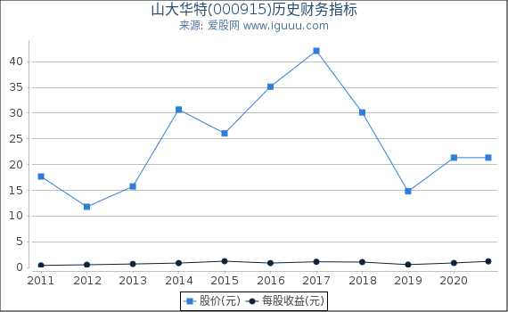 山大华特(000915)股东权益比率、固定资产比率等历史财务指标图 山大华特(000915)股东权益比率、固定资产比率等历史财务指标图