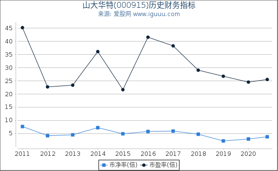 山大华特(000915)股东权益比率、固定资产比率等历史财务指标图 山大华特(000915)股东权益比率、固定资产比率等历史财务指标图