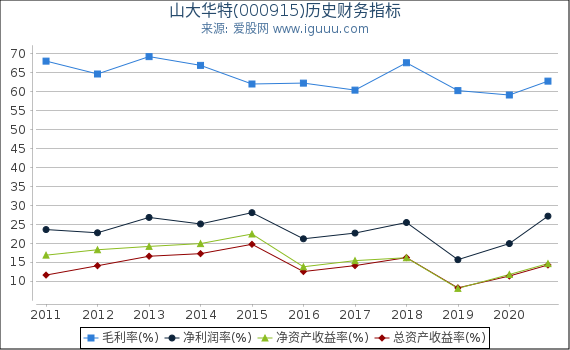 山大华特(000915)股东权益比率、固定资产比率等历史财务指标图 山大华特(000915)股东权益比率、固定资产比率等历史财务指标图