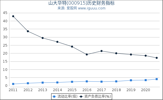 山大华特(000915)股东权益比率、固定资产比率等历史财务指标图 山大华特(000915)股东权益比率、固定资产比率等历史财务指标图