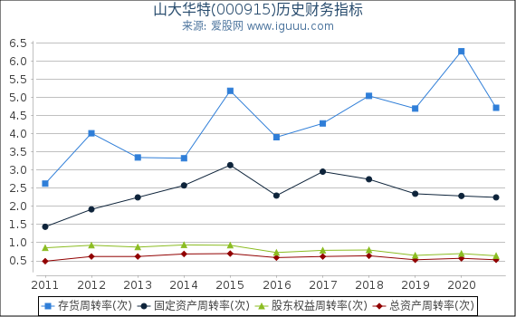 山大华特(000915)股东权益比率、固定资产比率等历史财务指标图 山大华特(000915)股东权益比率、固定资产比率等历史财务指标图
