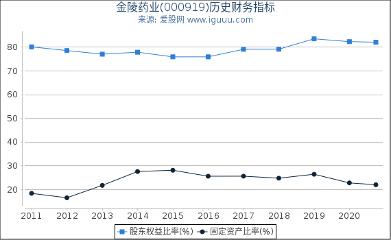 金陵药业(000919)股东权益比率、固定资产比率等历史财务指标图 金陵药业(000919)股东权益比率、固定资产比率等历史财务指标图
