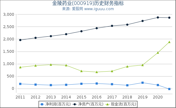 金陵药业(000919)股东权益比率、固定资产比率等历史财务指标图 金陵药业(000919)股东权益比率、固定资产比率等历史财务指标图