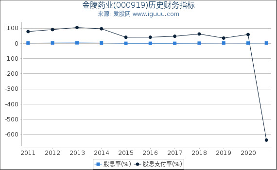 金陵药业(000919)股东权益比率、固定资产比率等历史财务指标图 金陵药业(000919)股东权益比率、固定资产比率等历史财务指标图
