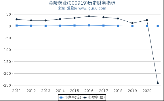 金陵药业(000919)股东权益比率、固定资产比率等历史财务指标图 金陵药业(000919)股东权益比率、固定资产比率等历史财务指标图