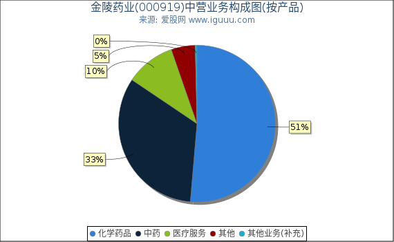 金陵药业(000919)主营业务构成图(按产品) 金陵药业(000919)主营业务构成图(按产品)