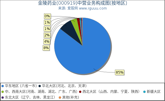 金陵药业(000919)主营业务构成图(按地区) 金陵药业(000919)主营业务构成图(按地区)