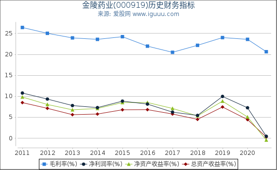 金陵药业(000919)股东权益比率、固定资产比率等历史财务指标图 金陵药业(000919)股东权益比率、固定资产比率等历史财务指标图
