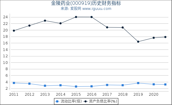 金陵药业(000919)股东权益比率、固定资产比率等历史财务指标图 金陵药业(000919)股东权益比率、固定资产比率等历史财务指标图