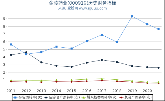 金陵药业(000919)股东权益比率、固定资产比率等历史财务指标图 金陵药业(000919)股东权益比率、固定资产比率等历史财务指标图