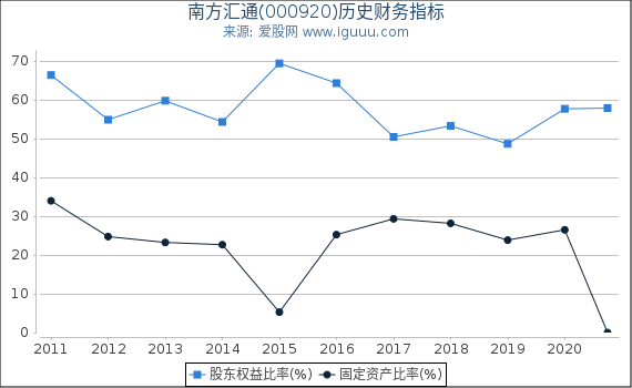 南方汇通(000920)股东权益比率、固定资产比率等历史财务指标图 南方汇通(000920)股东权益比率、固定资产比率等历史财务指标图