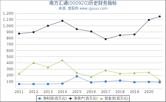 南方汇通(000920)股东权益比率、固定资产比率等历史财务指标图 南方汇通(000920)股东权益比率、固定资产比率等历史财务指标图