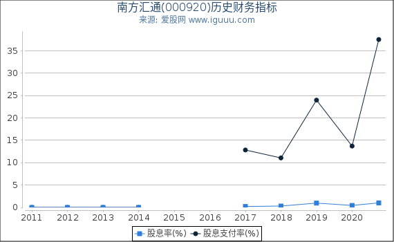 南方汇通(000920)股东权益比率、固定资产比率等历史财务指标图 南方汇通(000920)股东权益比率、固定资产比率等历史财务指标图