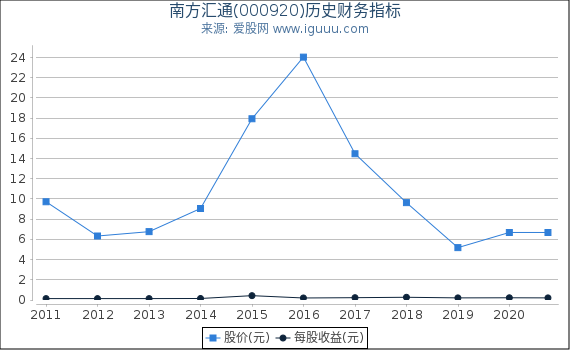 南方汇通(000920)股东权益比率、固定资产比率等历史财务指标图 南方汇通(000920)股东权益比率、固定资产比率等历史财务指标图