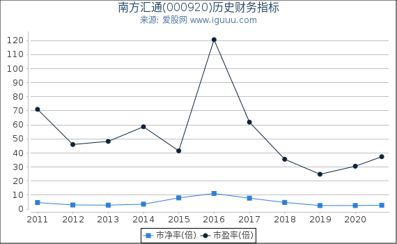 南方汇通(000920)股东权益比率、固定资产比率等历史财务指标图 南方汇通(000920)股东权益比率、固定资产比率等历史财务指标图