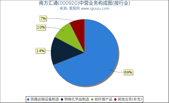南方汇通(000920)主营业务构成图(按行业) 南方汇通(000920)主营业务构成图(按行业)