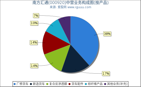 南方汇通(000920)主营业务构成图(按产品) 南方汇通(000920)主营业务构成图(按产品)