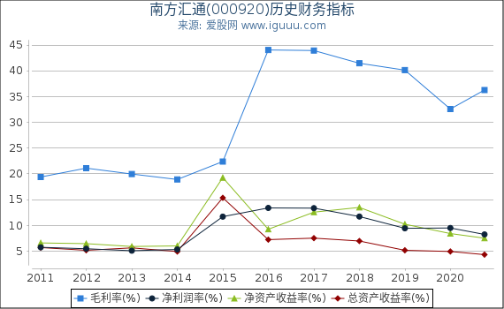 南方汇通(000920)股东权益比率、固定资产比率等历史财务指标图 南方汇通(000920)股东权益比率、固定资产比率等历史财务指标图