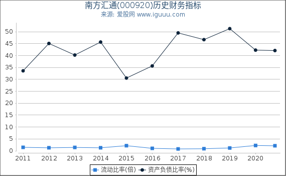 南方汇通(000920)股东权益比率、固定资产比率等历史财务指标图 南方汇通(000920)股东权益比率、固定资产比率等历史财务指标图